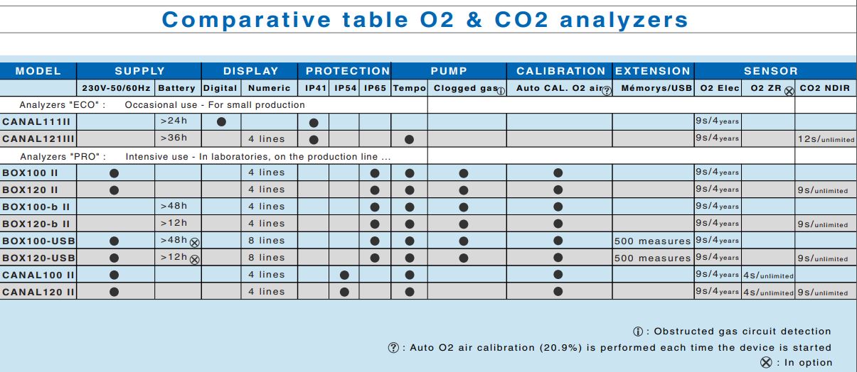 PDF comparative table of O2 CO2 gas analysers